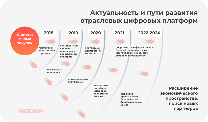 актуальность и пути развития цифровых платформ