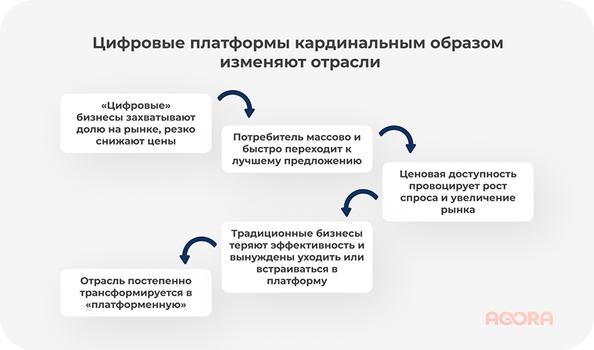 Цифровые платформы меняют отрасли