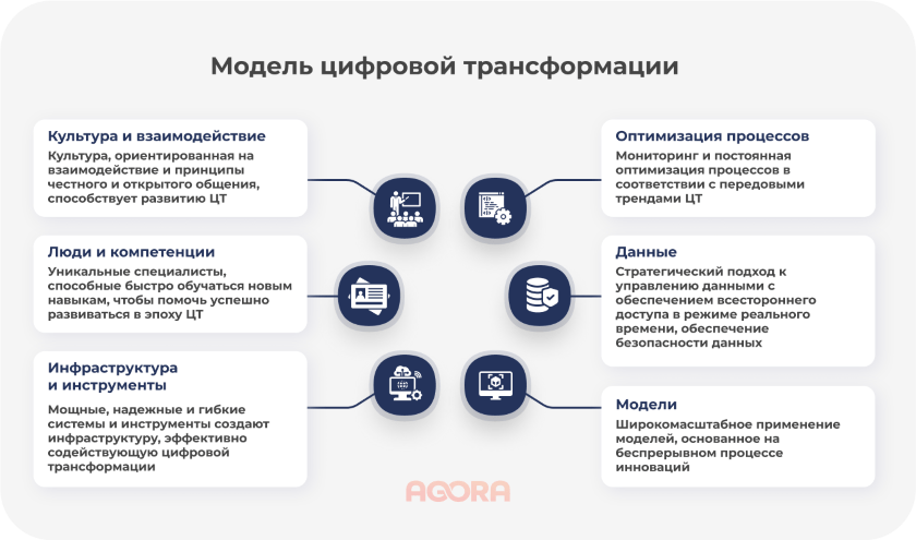 модель цифровой трансформации