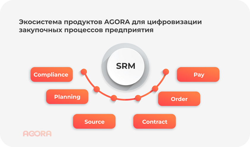 Экосистема AGORA: цифровизация закупочных процессов вашего предприятия