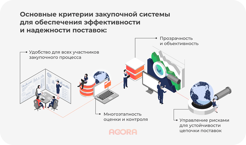 Основные критерии закупочной системы