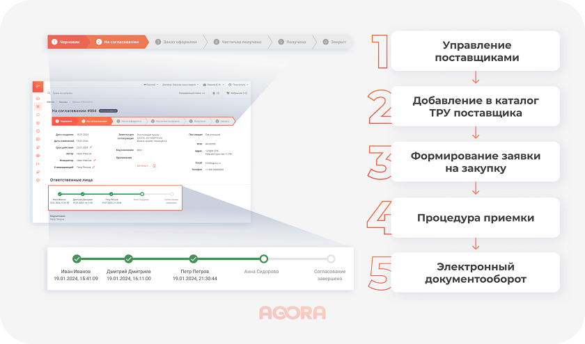 Этапы P2P