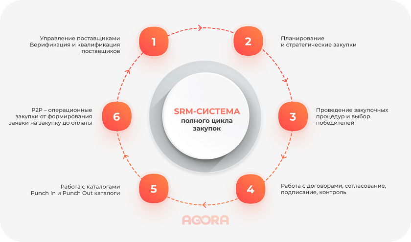 Srm-система полного цикла