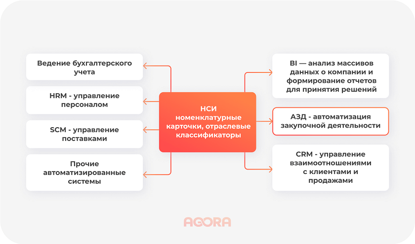 НСИ Карточки, отрасли