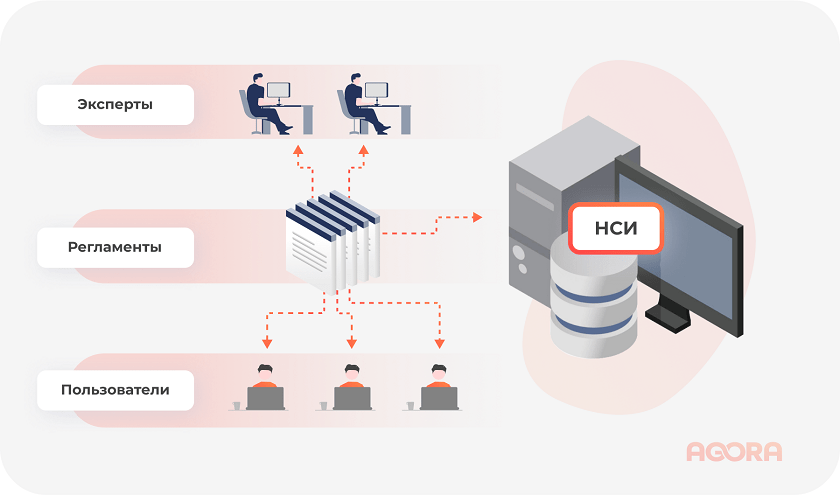 НСИ – MDM