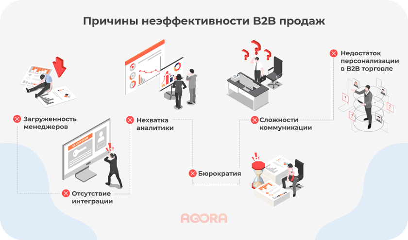 Причины неэффективность b2b продаж