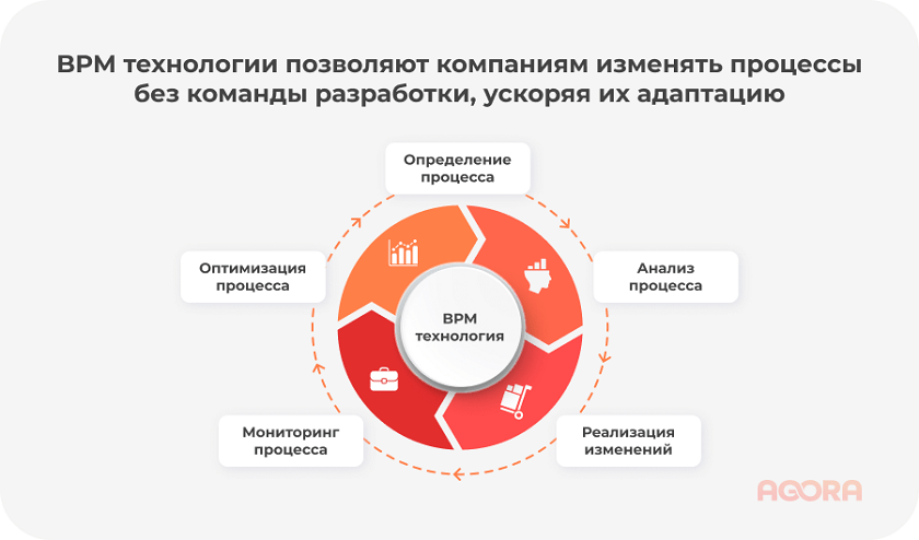 BPM технологии